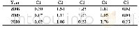 《Table 2.Column summation of the connectivity matrix shown in Fig.9 for 2008–2010》