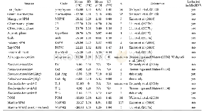 《Table 1.The isotopic profile of the prospectus sources of the SPM》