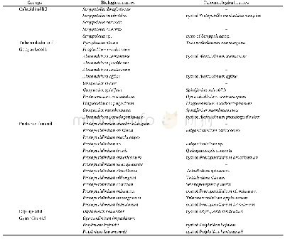 《Table 3.Groups, biological and paleontological names of dinocysts identified in surface sediment》