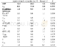 《Table 4.Percentage of variance explained by the environmental variables used in CCA》