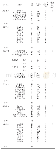 表4 教师交流轮岗政策内容的词频及排序