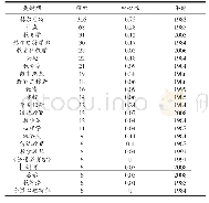 表1 赫尔巴特教育思想研究关键词出现频次及中心性（频次≥6)