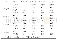 《表7 大学教师教学资本结构的相关性分析（N=533,P&lt;0.01)》