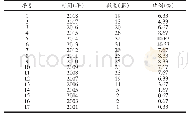 表2 发表年份频数分布：我国教育政策执行研究的特点与未来趋势——基于对近二十年相关文献的量化分析