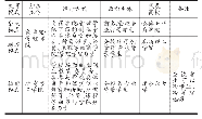 《表1 美国高校创业教育的三种典型模式比较》