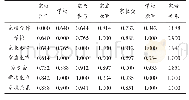 表5 高频关键词相异矩阵（前7位）
