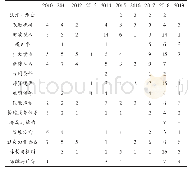 表1 普惠性学前教育政策主题与颁布时间分布