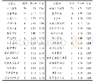 《表2 1997—2019年“创业教育质量”相关文献高频率、高中心性关键词》