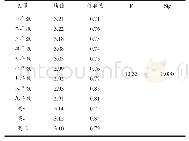 表6 线上教学效果体验的年级差异