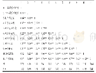 《表1 各变量的描述统计与相关分析（N=330)》