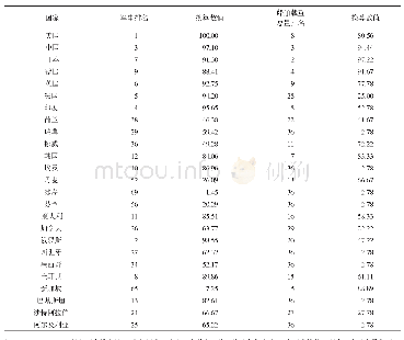 《表2 数值换算：基于地缘经济利益的北极航道各利益相关主体的综合实力评价》