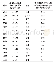 《续表1 0 主要指标全国前20名的地级以上城市》