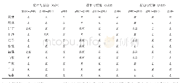 《表2 沿海地区不同年份海洋经济绿色增长投入偏向技术进步特征》