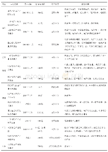 《表1 各沿海地区海洋产业投资基金不完全统计》