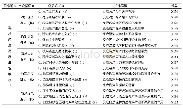 表1 海洋经济高质量发展评价指标体系及权重