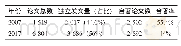 表1 2007及2017年涉海机构发表论文情况