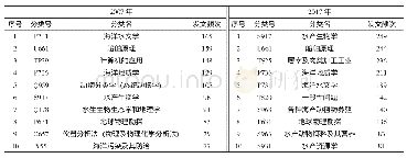 《表2 2007及2017年排名前10的研究领域》