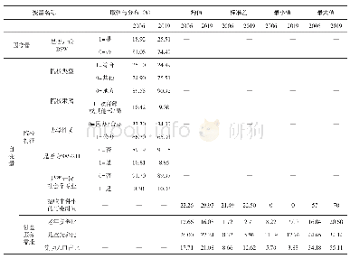 表2 变量统计描述：强约束与弱约束：社会工作专业设置的影响因素研究