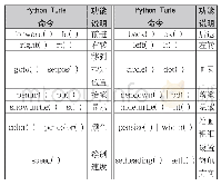 《表1 Python Turle基本命令》