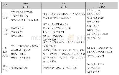 《表1 四环节实施策略：初中数学课堂运用数字教材助力学生高阶思维的培养——以“分割等腰三角形”的教学为例》