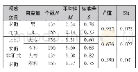 《表1 性别、院校类别对观察变量的影响分析摘要》