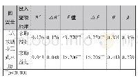 《表3 在线学习求助态度对求助方式的逐步多元回归分析结果》