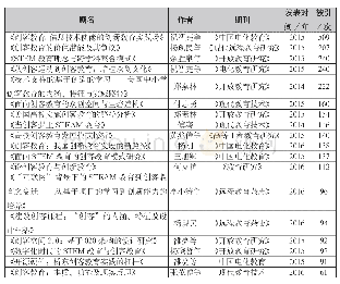 表2 创客教育高被引文献