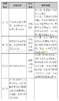 表3 反思教学过程与反思能力培养策略