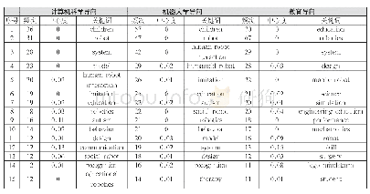 《表1 国际教育机器人领域高频关键词频次及中心度值》