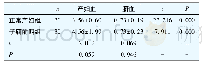 表1 两组产妇血和脐血中TFA绝对含量的比较 (g/L) Tab 1 Comparison of total fatty acid content between maternal and umbilical cord blood