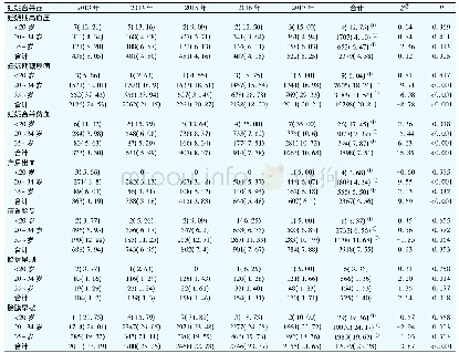 《表3 2013～2017年各年龄层妊娠并发症及合并症的发生率n (%) Tab 3 Incidence of pregnancy complications and complications in