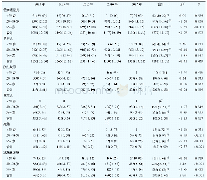 《表4 2013～2017年产妇各年龄段的新生儿情况n (%) Tab 4 Newborns in maternal age groups from 2012 to 2017 n (%)》