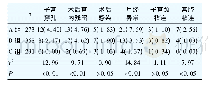 表3 3组患者手术并发症率的比较n (%) Tab 3 Comparison of operative complication rate in three groups n (%)