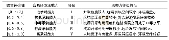 《表3 晋中市资源环境承载力状况》