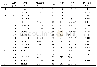 表1 洪洞井水温梯度测量及其梯度值