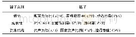 表1 备选因子表：基于因子分析法的芯片行业投资策略设计