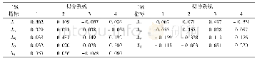 表4 2018年因子得分系数矩阵