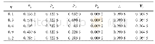 表2 η取不同值时，系统的各项性能指标(λ-，σ)=(0.2,5)