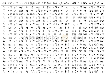 表4 安徽省区域单指标关联度评判结果