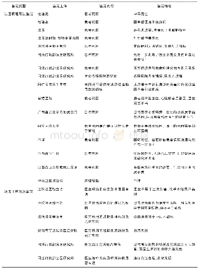 《表1《医讼案件汇抄》司法鉴定情况》