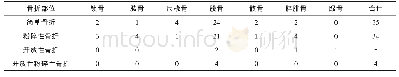 《表3 四肢骨骨折类型构成情况》