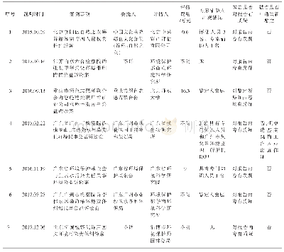 《表2 19个环境民事公益诉讼典型案件审理简况》