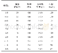 《表1 EDR报告中的碰撞前部分参数》