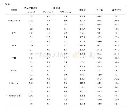 表4 各目标物精密度、准确度、回收率和基质效应