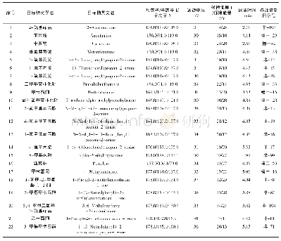 表2 各目标物的MRM优化参数