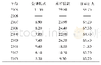 《表2 2005—2013年社会鉴定机构的经费来源统计》