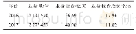 表3 2016—2017年司法行政机关管理的社会鉴定机构的鉴定业务量和业务收费统计