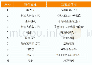 表1 系统组成图中设备部件说明