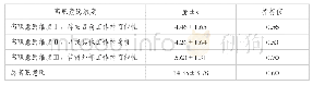 《表2 离职意愿各维度得分情况》