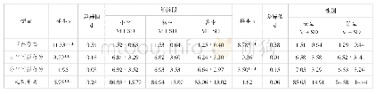 《表2 各因变量与自变量配对样本s检验（n=1569)》